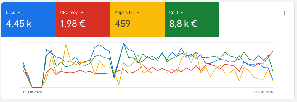 Compte Google Ads réel : 4 450 clics et 459 appels téléphoniques en 1 an pour un cabinet d'avocats marseillais accompagné par JS Studio Web