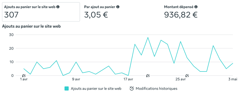 Compte Meta Ads réel : 307 ajouts au panier à 3,05 € pièce pour 936,82 € de budget, marque e-commerce accompagnée par JS Studio Web