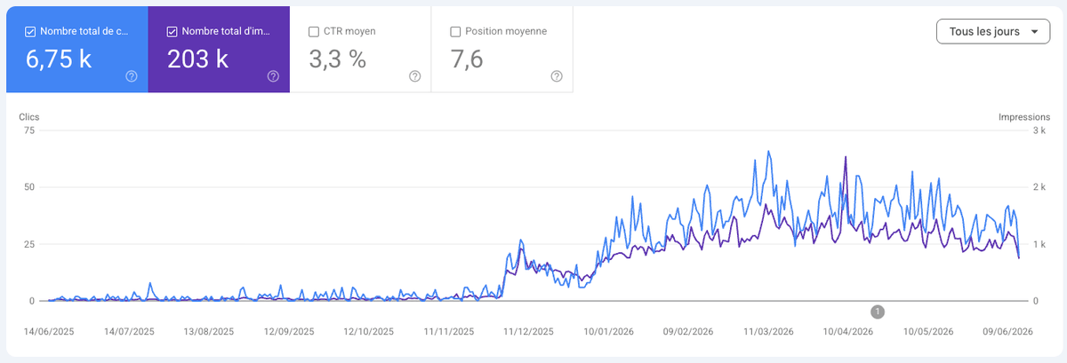 Search Console réelle : 6 750 clics et 203 000 impressions en 12 mois pour un client SEO de JS Studio Web, parti de zéro